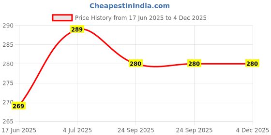 amazon.in Kalpathy Store Ripe Banana Chips (Nendran Pazham Chips) | Traditional Nendran Chips | Crispy Banana Chips (150g Pack) Price History Graph from 17 Jun 2025 to 4 Dec 2025