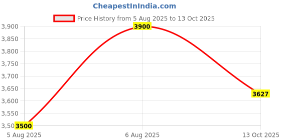 amazon.in Kalpavat Plus Churna| For Nicotine & Drugs De- Addiction|105gm Price History Graph from 5 Aug 2025 to 13 Oct 2025