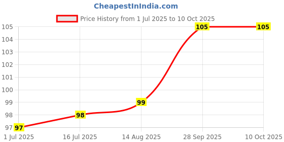 amazon.in Kalpdev Reusable Silicone Earplugs | 4 Pairs of Noise Reduction Ear Plugs, Suitable for Sleeping, Swimming, Snoring, Concerts, Airplanes, Travel, Work, Noisy Places Price History Graph from 1 Jul 2025 to 9 Oct 2025