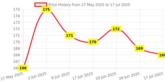 amazon.in Kalpdev Soft Silicone Noise Reduction Ear Plugs for Sleeping, Meditation, Swimming. Reusable Earmuffs for Travel and Flight (Pack of 5 Pairs) Assorted kalpdev Price History Graph from 27 May 2025 to 29 Jun 2025