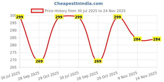 amazon.in KALQIAD Travel Makeup Bag,Large Capacity Cosmetic Bags for Women,Waterproof Portable Pouch Open Flat Toiletry Bag Make up Organizer with Divider and Handle Price History Graph from 30 Jul 2025 to 23 Nov 2025