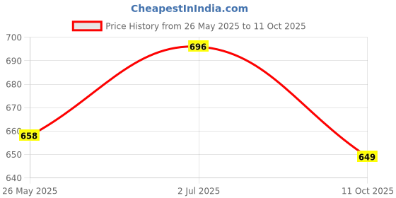 amazon.in kalrav jaypore Elegant Black & White Ikat Print Co-ord Set kalrav jaypore Price History Graph from 26 May 2025 to 11 Oct 2025