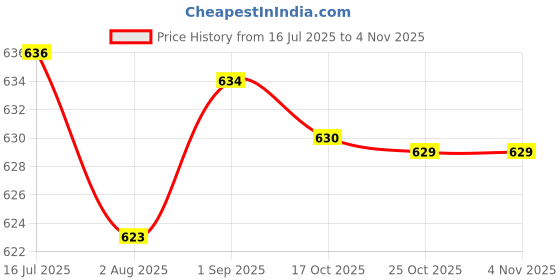 amazon.in kalrav jaypore Women's Viscose Rayon 3/4 Sleeves Round Neck Without Pocket Floral Printed Gown kalrav jaypore Price History Graph from 16 Jul 2025 to 3 Nov 2025