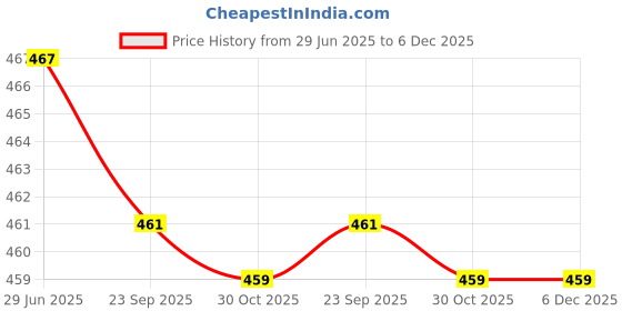 amazon.in kalrav jaypore Women's Viscose Rayon Round Neck 3/4 Sleeves Printed Anarkali Gown kalrav jaypore Price History Graph from 29 Jun 2025 to 6 Dec 2025