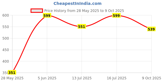 amazon.in kalsutanshi Wooden Tabletop Makeup Mirror Vanity Table Stand Mirror Swivel Bamboo Mirror for Bedroom Bathroom Desk 360 Degree rotatable Cosmetic Mirror for Makeup | (Square) kalsutanshi Price History Graph from 28 May 2025 to 9 Oct 2025
