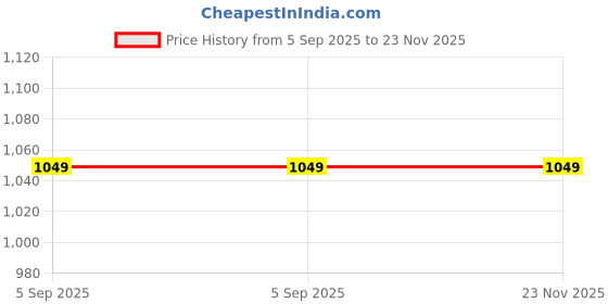 amazon.in kalt Women's Acrylic Button Front Sweater kalt Price History Graph from 5 Sep 2025 to 23 Nov 2025