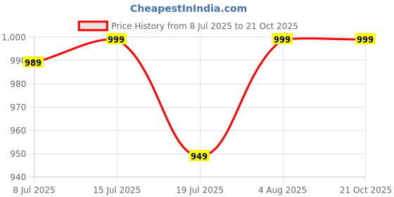 amazon.in cooker and mixer Kalvam Stone 9 Inch | Mortar and Pestle Set | Masher | Khalbatta | Kharal | Musal for Kitchen Home | Herbs and Spices Mixture cooker and mixer Price History Graph from 8 Jul 2025 to 21 Oct 2025