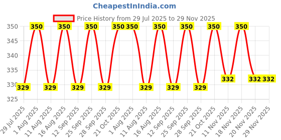 amazon.in kaly india style for every story Scarf For Girls 100% Pure Cotton Hand Block Printed Square kaly india style for every story Price History Graph from 29 Jul 2025 to 29 Nov 2025