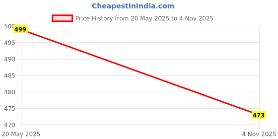 amazon.in kalyani 50000 Women's Mid Coverage Super Comfortable Plain & Printed Hipster Panties Combo | Pack of 5 kalyani Price History Graph from 20 May 2025 to 4 Nov 2025