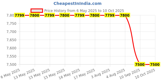 amazon.in Kalyani Industries Limited Trp Mosquito Fogger Machine Combo All In 1 Pack I Full Kit Included - Sleep Peacefully I No More Mosquito Bites kalyani industries limited Price History Graph from 6 May 2025 to 10 Oct 2025