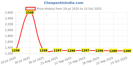 amazon.in kamiliant KAM DISSENTER BAILHANDLE BLACK kamiliant Price History Graph from 19 Jul 2025 to 14 Oct 2025