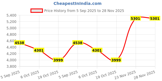 amazon.in kamiliant KAM Falcon kamiliant Price History Graph from 5 Sep 2025 to 27 Nov 2025