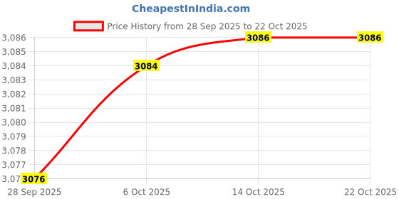 amazon.in american tourister KAM Harrier ZING SP56DW LT.Gry american tourister Price History Graph from 28 Sep 2025 to 22 Oct 2025