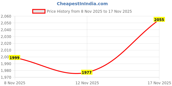 amazon.in american tourister KAM Harrier ZING SP68DW LT.Gry american tourister Price History Graph from 8 Nov 2025 to 17 Nov 2025
