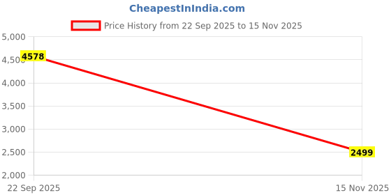 amazon.in american tourister KAM Harrier ZING SP78DW LT.Gry american tourister Price History Graph from 22 Sep 2025 to 15 Nov 2025