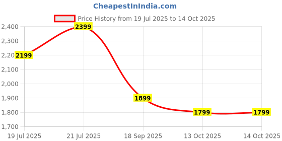 amazon.in kamiliant KAM SAVVY DW SP70CM DEEP Ocean kamiliant Price History Graph from 19 Jul 2025 to 14 Oct 2025