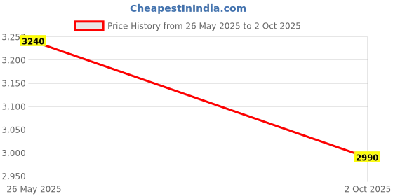 amazon.in american tourister KAM Zakk Secure DW SP 68CM Black american tourister Price History Graph from 26 May 2025 to 2 Oct 2025
