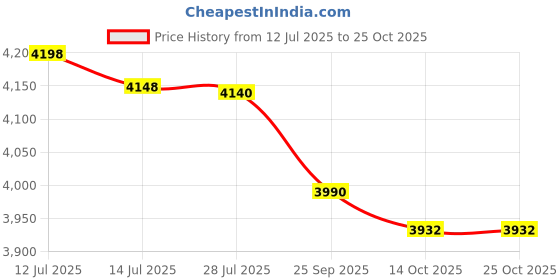 amazon.in american tourister KAM Zakk Secure DW SP 79CM C BLU american tourister Price History Graph from 12 Jul 2025 to 25 Oct 2025