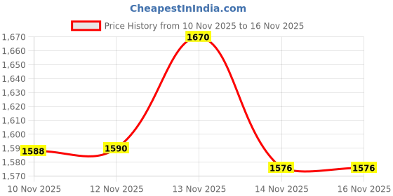 amazon.in Kama Ayurveda Anti Acne Cleansing Foam and Pure Rose Water Price History Graph from 10 Nov 2025 to 16 Nov 2025