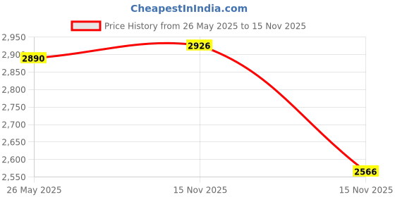 amazon.in Kama Ayurveda Eladi Hydrating Ayurvedic Face Cream with Pure Essential Oils of Rose and Jasmine and Pure Rose Water Price History Graph from 26 May 2025 to 15 Nov 2025