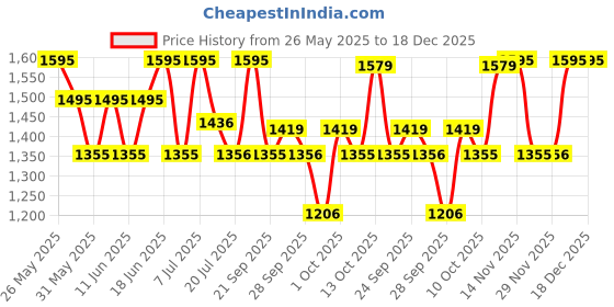 amazon.in Kama Ayurveda Himalayan Deodar Body Cleanser - 200 ML kama ayurveda Price History Graph from 26 May 2025 to 18 Dec 2025