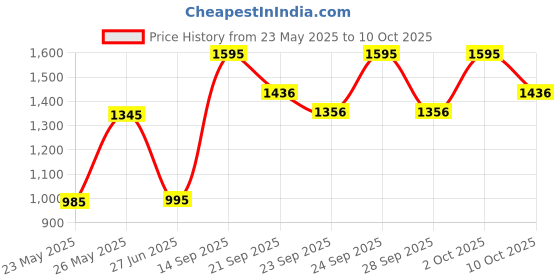 amazon.in Kama Ayurveda Kumkumadi Clarifying & Brightening Cleansing Oil 50Ml Price History Graph from 23 May 2025 to 10 Oct 2025