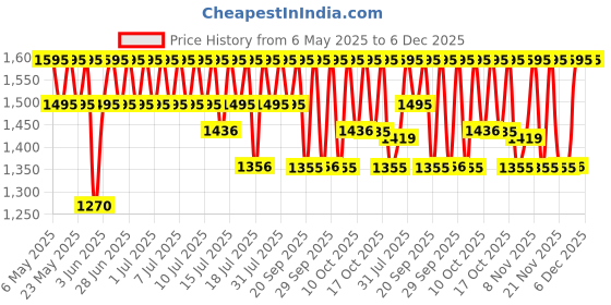 amazon.in Kama Ayurveda Lavender Patchouli Body Cleanser with Pure Essential Oils of Lavender and Patchouli, 200ml kama ayurveda Price History Graph from 6 May 2025 to 5 Dec 2025