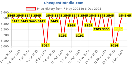 amazon.in Kama Ayurveda Lavender Patchouli Body Moisturiser & Kama Ayurveda Lavender Patchouli Body Cleanser with Pure Essential Oils of Lavender and Patchouli Combo kama ayurveda Price History Graph from 7 May 2025 to 5 Dec 2025