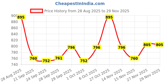 amazon.in Kama Ayurveda Natural Rose Soap, 125g kama ayurveda Price History Graph from 28 Aug 2025 to 27 Nov 2025