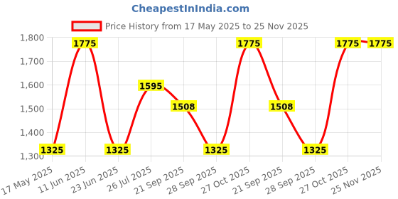 amazon.in Kama Ayurveda Pure Neroli Water - 200 Ml Price History Graph from 17 May 2025 to 24 Nov 2025