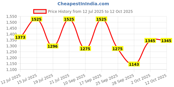 amazon.in Kama Ayurveda Rose and Jasmine Face Cleanser with the Pure Essential Oils of Rose and Jasmine, 100ml Price History Graph from 12 Jul 2025 to 11 Oct 2025