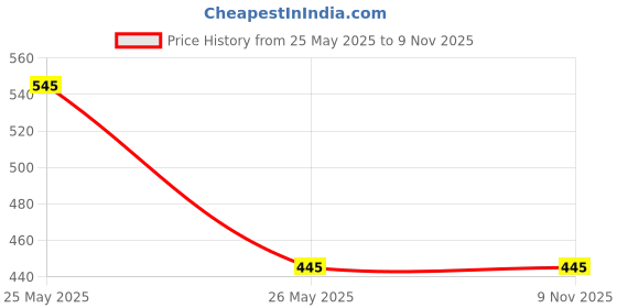 amazon.in Kama Ayurveda Rose and Jasmine Hair Cleanser (Shampoo), 50ml Price History Graph from 25 May 2025 to 7 Nov 2025