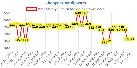 amazon.in kamasutra Kama Sutra Deo Combo for Men (Spark - 150ml, Urge - 150ml, Dare - 150ml) kamasutra Price History Graph from 28 Apr 2025 to 7 Oct 2025