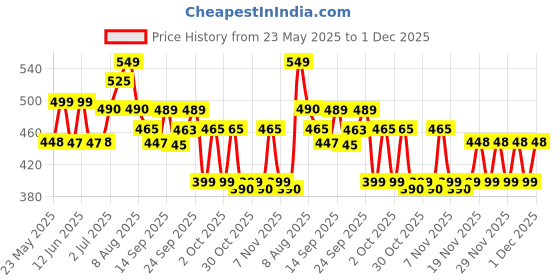 amazon.in Kama Sutra Deodorant Body Spray for Men, 150 ml (Rush) - Pack of 3 Price History Graph from 23 May 2025 to 1 Dec 2025