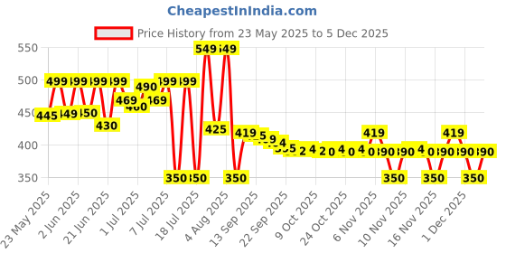 amazon.in KAMA SUTRA Deodorant Body Spray For Men, 150 Ml - Urge, Pack of 3 Price History Graph from 23 May 2025 to 5 Dec 2025