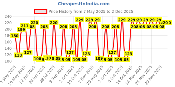 amazon.in Kama Sutra Deodorant Spray For Men, Dare, 150ml Price History Graph from 7 May 2025 to 1 Dec 2025