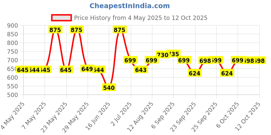 amazon.in KAMA SUTRA Kamasutra Four DARE Deodorant Spray - For Men (600 Ml, Pack Of 4) Price History Graph from 4 May 2025 to 11 Oct 2025