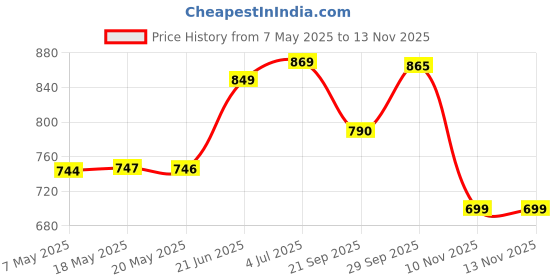 amazon.in kama sutra Kamasutra KS URGE Deodorant Spray Unisex 750 ml Pack of 5 kama sutra Price History Graph from 7 May 2025 to 13 Nov 2025
