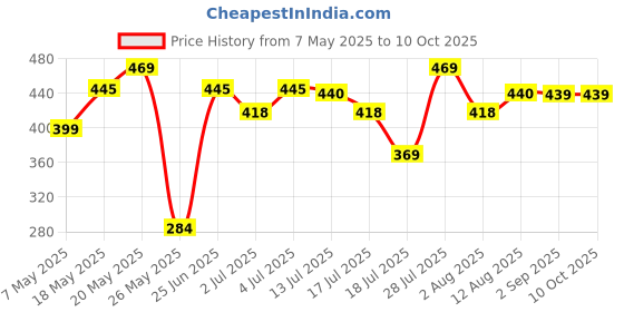 amazon.in KAMA SUTRA Ks Deo Combo Pack Body Spray For Unisex, 450Ml (Pack Of 3) - 1 Urge & 2 Spark Price History Graph from 7 May 2025 to 10 Oct 2025