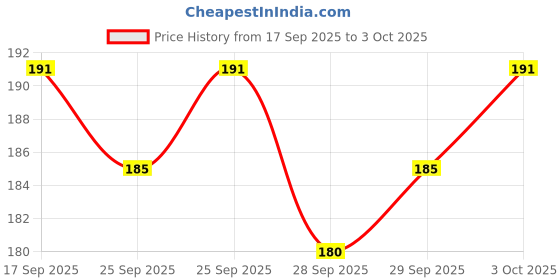amazon.in kama sutra ks deo for men spark 150 ml Kamasutra KS Kamasutra Deo for Men, Spark, 150ml BY Pihuz Store kama sutra Price History Graph from 17 Sep 2025 to 3 Oct 2025