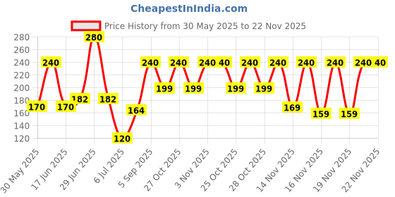 amazon.in KAMA SUTRA KS Spark Plus Pocket Perfume 18Ml-Pack Of 4 Pocket Perfume Spray - For Men & Women (72 Ml, Pack Of 4) Price History Graph from 30 May 2025 to 22 Nov 2025