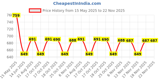 amazon.in KAMA SUTRA Longlast Condom (100 Condoms) Price History Graph from 15 May 2025 to 22 Nov 2025