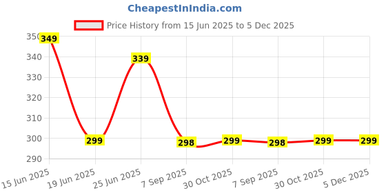 amazon.in Kama Sutra Longlast Condoms 2 Packets - Pack of 20 pieces Price History Graph from 15 Jun 2025 to 5 Dec 2025