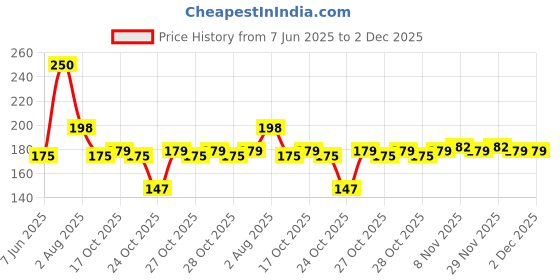 amazon.in KAMA SUTRA Pleasure Series SuperThin Condoms for Men, Extra Thin for Natural Sensations, 20 Premium kama sutra Price History Graph from 7 Jun 2025 to 2 Dec 2025