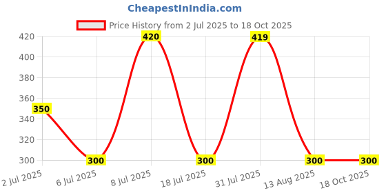amazon.in KAMA SUTRA Pocket Spark Perfume Spray For Men, 18ml (Pack Of 6) - Spicy Price History Graph from 2 Jul 2025 to 17 Oct 2025