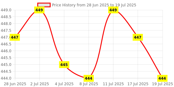 amazon.in kamasutra Kama Sutra Power Series Deodorant for Men, 135 ml (Pack of 3) kamasutra Price History Graph from 28 Jun 2025 to 17 Jul 2025