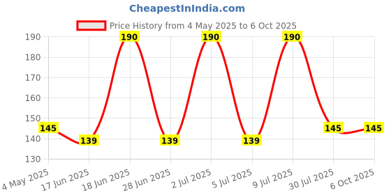 amazon.in Kama Sutra Power Series Perfume Spray for Men, 135ml - Spark Price History Graph from 4 May 2025 to 6 Oct 2025