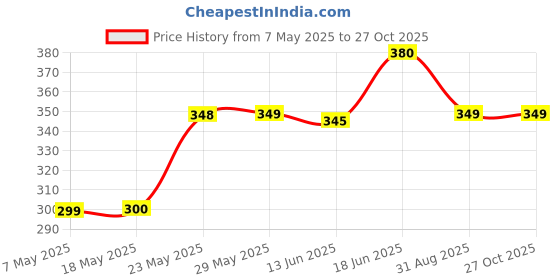 amazon.in Kama Sutra Rush Deodorant Body Spray for Men, 150 ml (Pack of 2) Price History Graph from 7 May 2025 to 26 Oct 2025