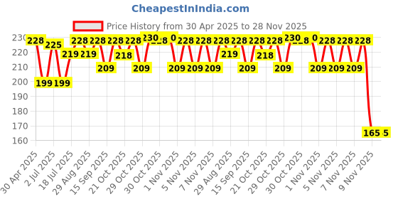 amazon.in Kama Sutra Rush Deodorant for Men, 150ml Price History Graph from 30 Apr 2025 to 27 Nov 2025