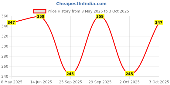 amazon.in Kama Sutra Rush-Urge Deodorant Body Spray for Men (150 ml) -Pack of 2 Price History Graph from 8 May 2025 to 3 Oct 2025
